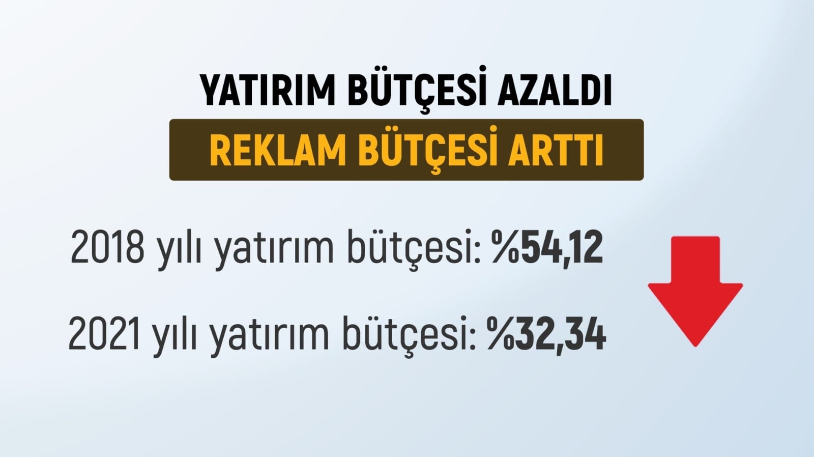 Kabaktepe: 140 milyarı nereye harcadın?